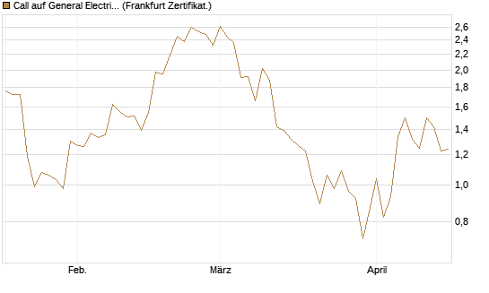 Call auf General Electric Aerospace [Vontobel] Chart