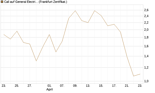 Call auf General Electric Aerospace [Vontobel] Chart