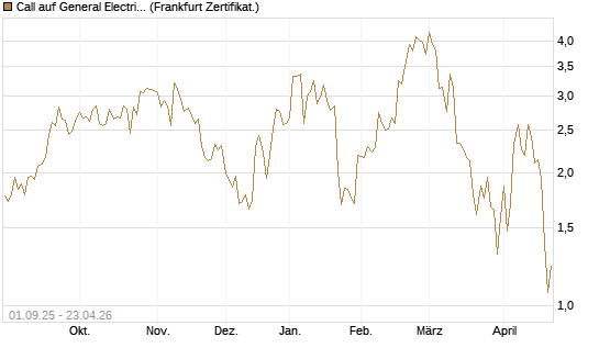 Call auf General Electric Aerospace [Vontobel] Chart