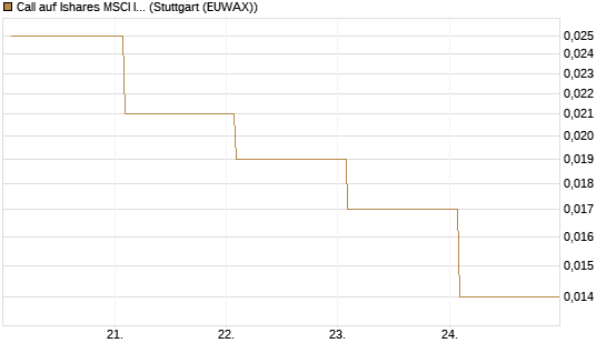 Call auf Ishares MSCI India Index Fund [Vontobel] Chart