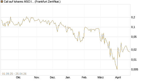 Call auf Ishares MSCI India Index Fund [Vontobel] Chart