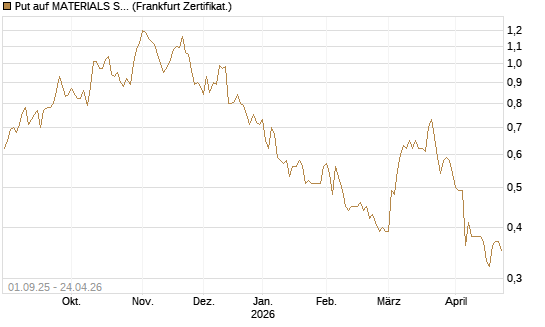 Put auf MATERIALS SELECT SECTOR SPDR [Vontobel] Chart