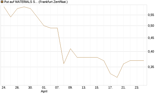 Put auf MATERIALS SELECT SECTOR SPDR [Vontobel] Chart