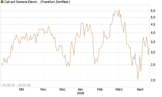 Call auf General Electric Aerospace [Vontobel] Chart