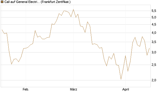 Call auf General Electric Aerospace [Vontobel] Chart