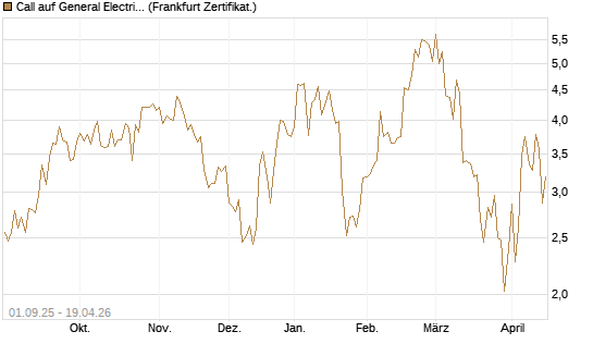 Call auf General Electric Aerospace [Vontobel] Chart