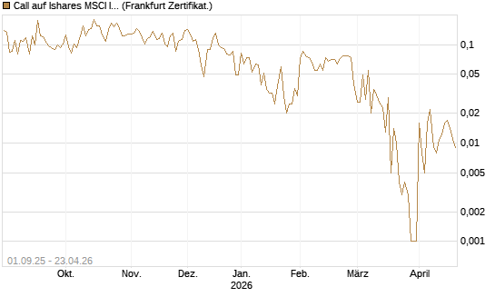 Call auf Ishares MSCI India Index Fund [Vontobel] Chart