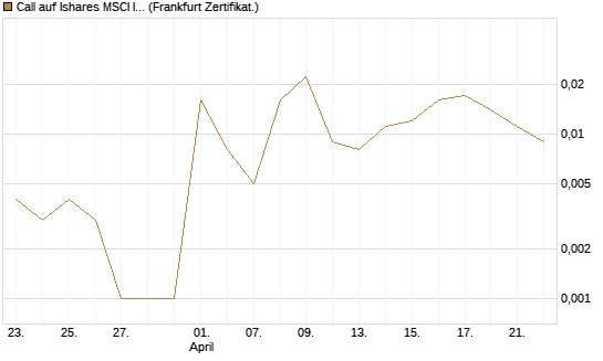 Call auf Ishares MSCI India Index Fund [Vontobel] Chart