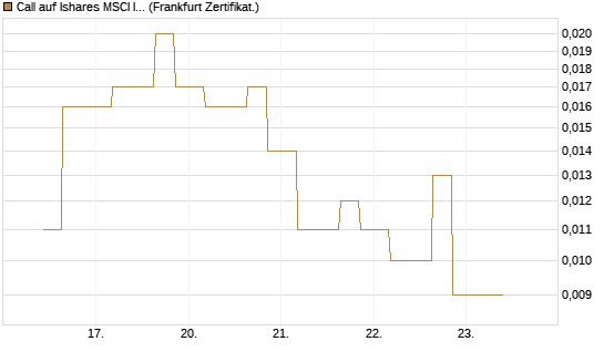 Call auf Ishares MSCI India Index Fund [Vontobel] Chart