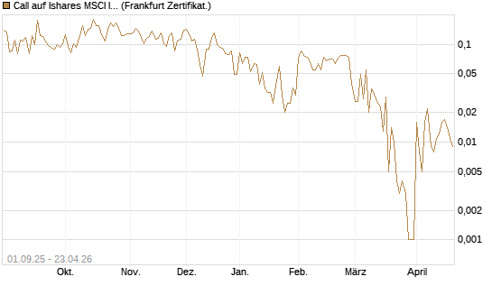 Call auf Ishares MSCI India Index Fund [Vontobel] Chart