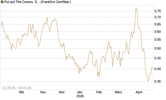 Put auf The Commu. Svcs Sel.S.SPDR [Vontobel] Chart