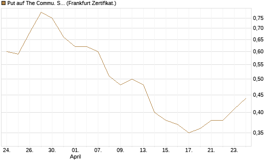 Put auf The Commu. Svcs Sel.S.SPDR [Vontobel] Chart