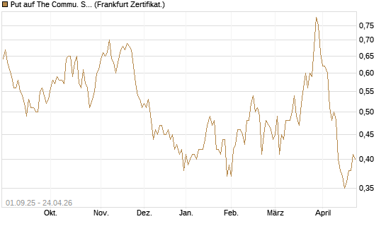 Put auf The Commu. Svcs Sel.S.SPDR [Vontobel] Chart