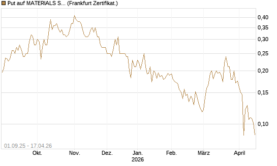 Put auf MATERIALS SELECT SECTOR SPDR [Vontobel] Chart