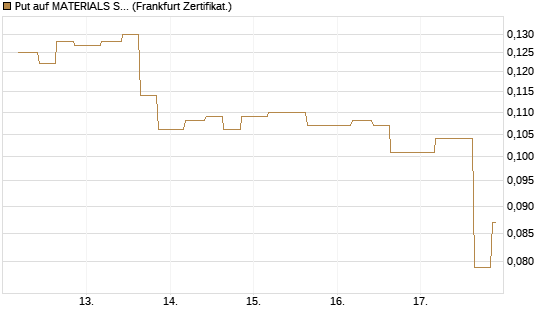Put auf MATERIALS SELECT SECTOR SPDR [Vontobel] Chart