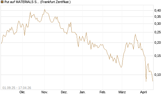 Put auf MATERIALS SELECT SECTOR SPDR [Vontobel] Chart