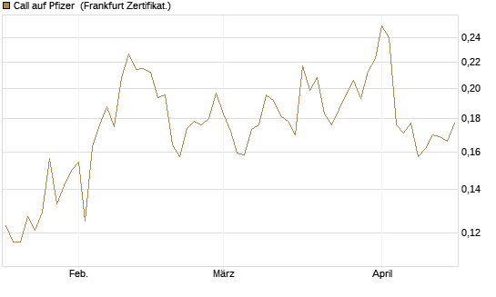 Call auf Pfizer [Vontobel] Chart