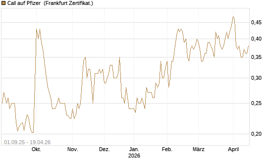 Call auf Pfizer [Vontobel] Chart