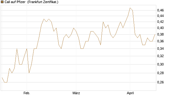 Call auf Pfizer [Vontobel] Chart