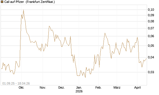 Call auf Pfizer [Vontobel] Chart