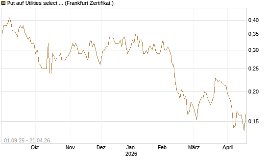 Put auf Utilities select Sector SPDR [Vontobel] Chart