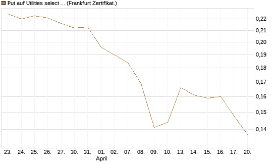 Put auf Utilities select Sector SPDR [Vontobel] Chart