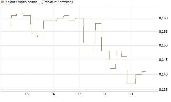 Put auf Utilities select Sector SPDR [Vontobel] Chart