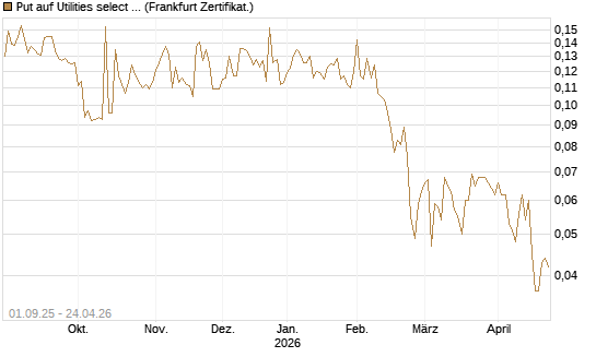Put auf Utilities select Sector SPDR [Vontobel] Chart