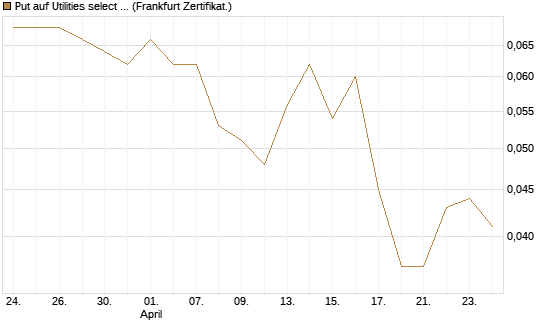 Put auf Utilities select Sector SPDR [Vontobel] Chart