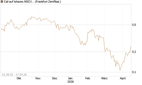 Call auf Ishares MSCI India Index Fund [Vontobel] Chart