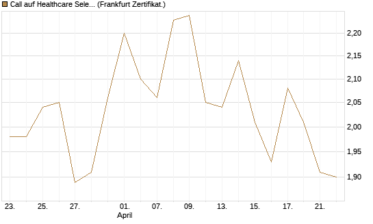 Call auf Healthcare Select Sector SPDR  [Vontobel] Chart