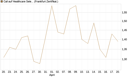 Call auf Healthcare Select Sector SPDR  [Vontobel] Chart