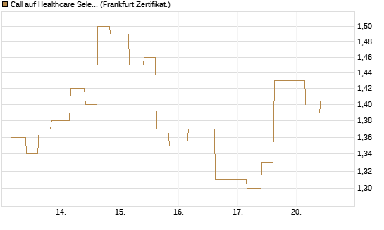 Call auf Healthcare Select Sector SPDR  [Vontobel] Chart