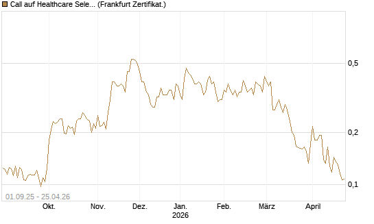 Call auf Healthcare Select Sector SPDR  [Vontobel] Chart