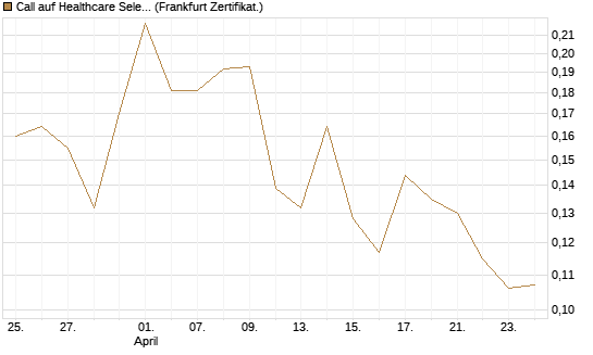 Call auf Healthcare Select Sector SPDR  [Vontobel] Chart