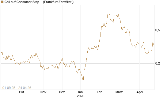 Call auf Consumer Staples Select SPDR [Vontobel] Chart