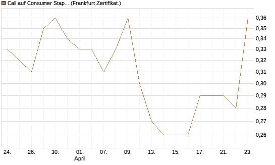 Call auf Consumer Staples Select SPDR [Vontobel] Chart