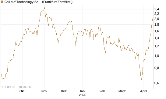 Call auf Technology Select Sector SPDR [Vontobel] Chart