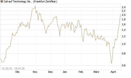 Call auf Technology Select Sector SPDR [Vontobel] Chart