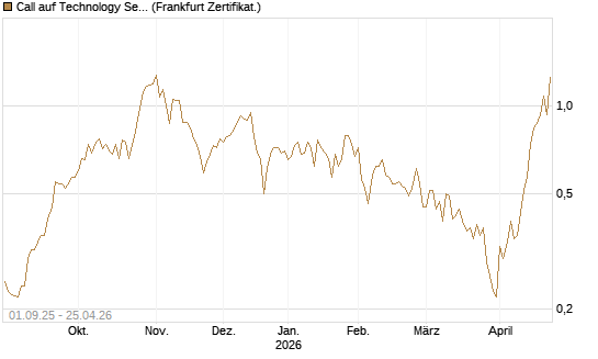 Call auf Technology Select Sector SPDR [Vontobel] Chart