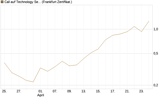 Call auf Technology Select Sector SPDR [Vontobel] Chart