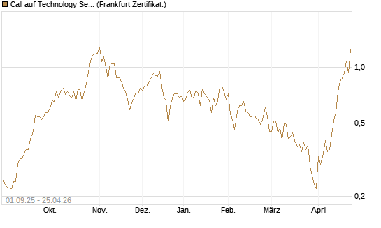 Call auf Technology Select Sector SPDR [Vontobel] Chart