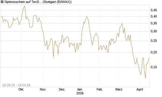 Optionsschein auf TecDAX [Goldman Sachs Bank Europe SE] Chart