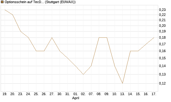 Optionsschein auf TecDAX [Goldman Sachs Bank Europe SE] Chart