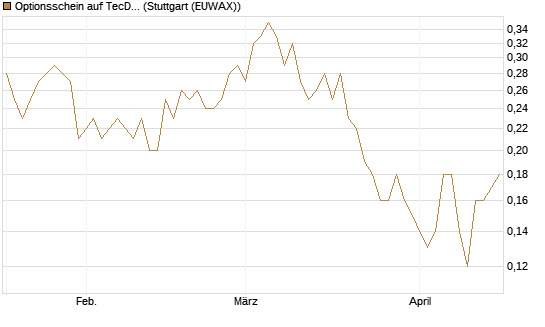 Optionsschein auf TecDAX [Goldman Sachs Bank Europe SE] Chart