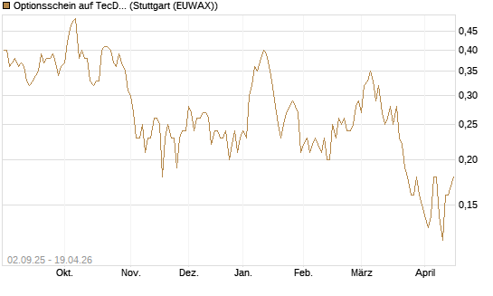 Optionsschein auf TecDAX [Goldman Sachs Bank Europe SE] Chart