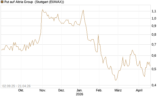 Put auf Altria Group [J.P. Morgan Structured Products B.V.] Chart