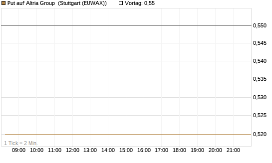 Put auf Altria Group [J.P. Morgan Structured Products B.V.] Chart