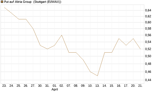 Put auf Altria Group [J.P. Morgan Structured Products B.V.] Chart