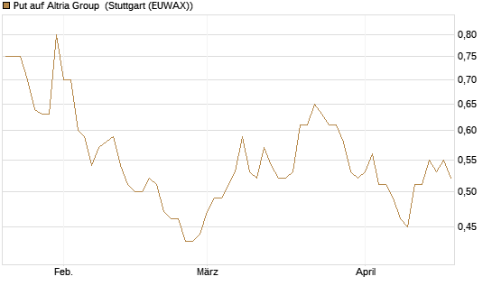 Put auf Altria Group [J.P. Morgan Structured Products B.V.] Chart